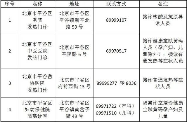 北京平谷:确定新冠救治定点医院和黄码医院，调整发热门诊职能