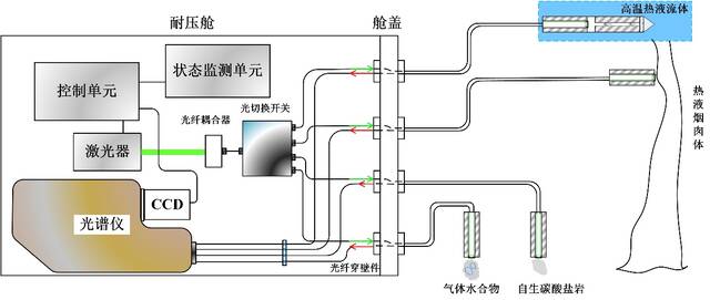 △多通道拉曼光谱探测系统关键光学器件布局图