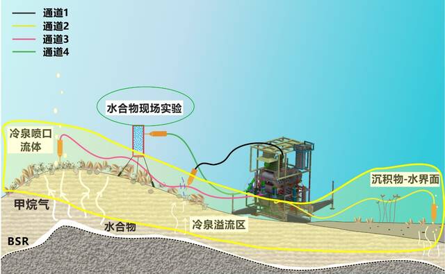 △Mulit-RiPs搭载LOOP在冷泉区域进行原位实验与多目标物长期连续探测示意图