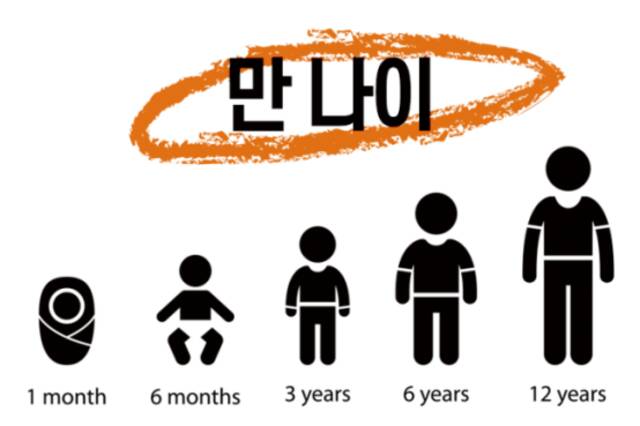 韩国人将至少年轻1岁？韩媒：韩明年有望统一使用“周岁”计龄法