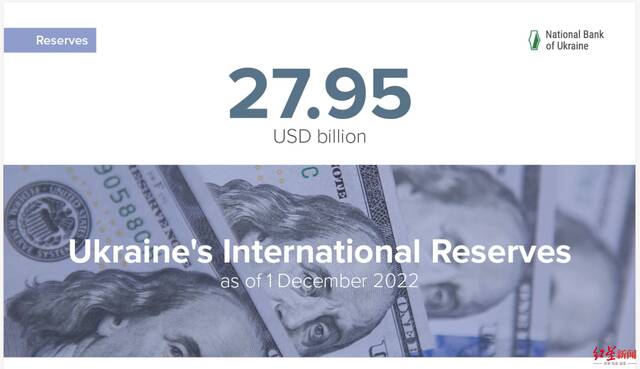 根据乌克兰央行发布的报告显示，截至12月1日，乌克兰外汇储备达279.51亿美元