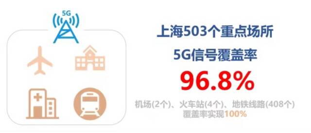 上海市503个重点场所，5G信号覆盖率达到96.8%。