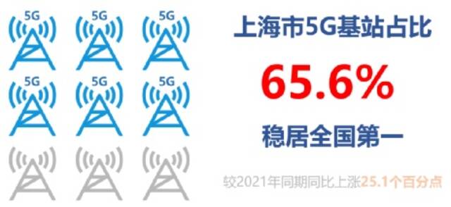 在机场、火车站、地铁，上海实现5G信号100%全覆盖