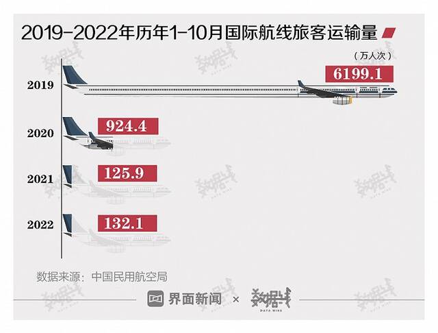 我国国际航线旅客量创疫情3年新高，但航班量相比全球仍处较低水平