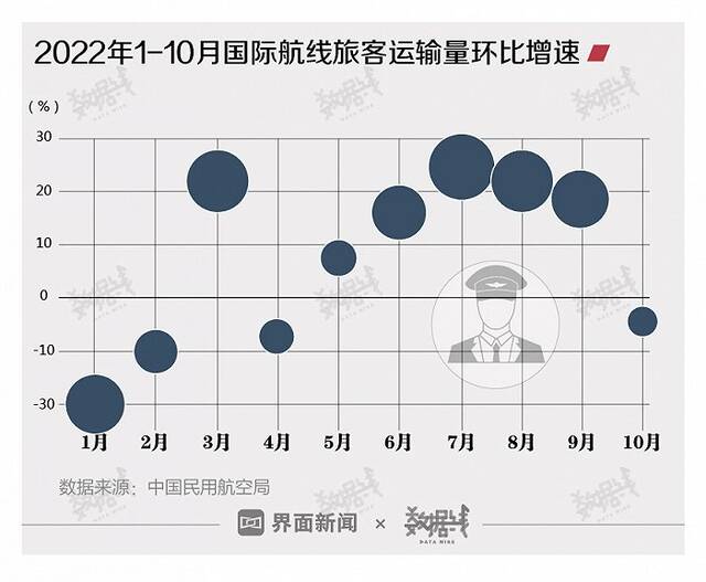 我国国际航线旅客量创疫情3年新高，但航班量相比全球仍处较低水平