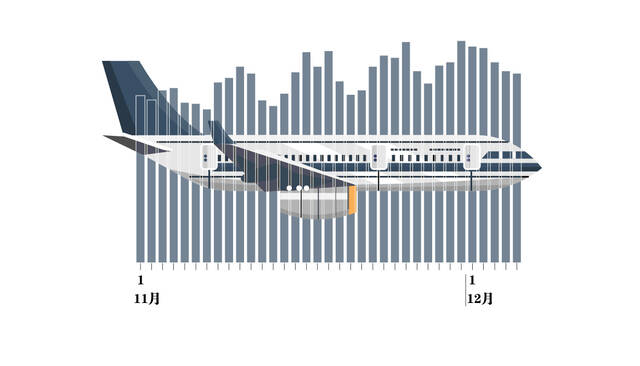 我国国际航线旅客量创疫情3年新高，但航班量相比全球仍处较低水平