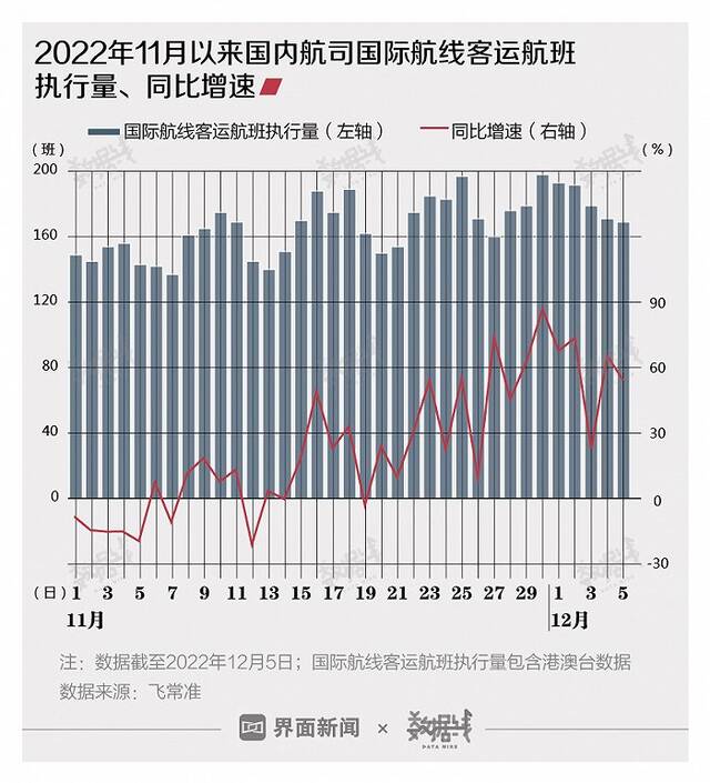 我国国际航线旅客量创疫情3年新高，但航班量相比全球仍处较低水平