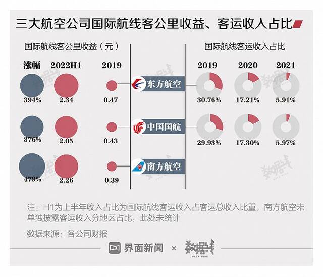 我国国际航线旅客量创疫情3年新高，但航班量相比全球仍处较低水平