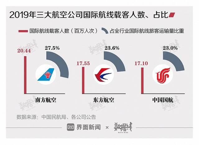 我国国际航线旅客量创疫情3年新高，但航班量相比全球仍处较低水平