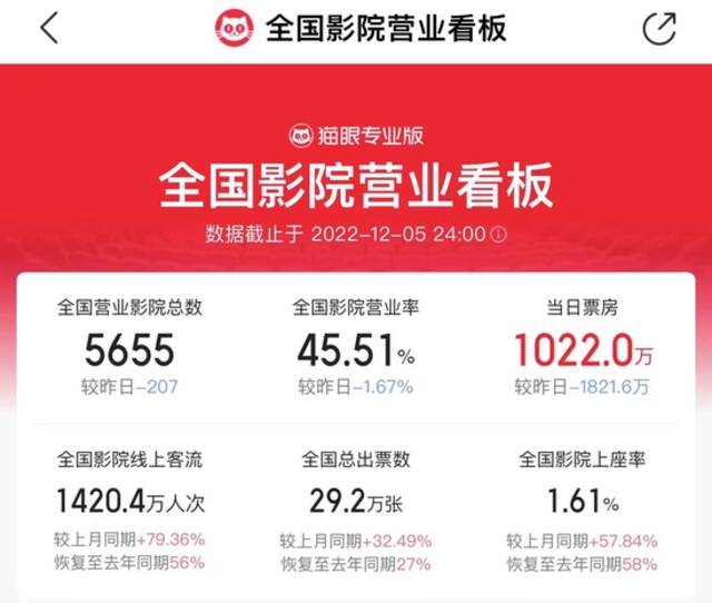 多地影院恢复营业 全国单日票房一度超4000万