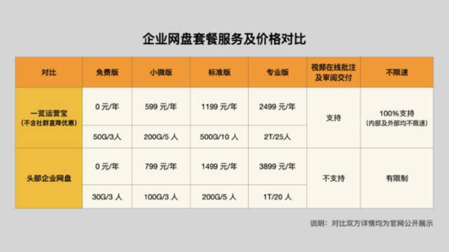 一览科技：“运营宝”开启内测，为MCN提供不限速的视频存储管理工具