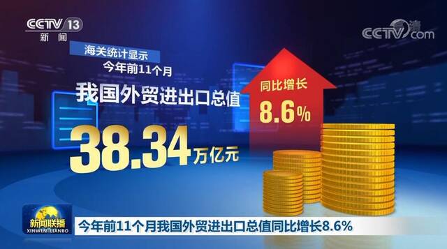 今年前11个月我国外贸进出口总值同比增长8.6%