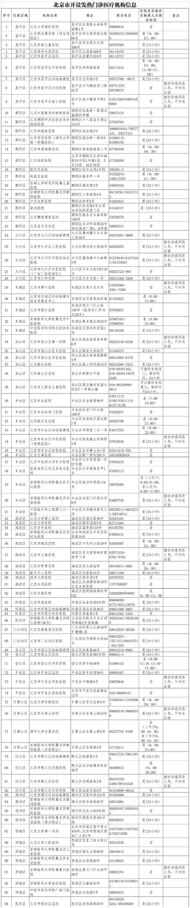 北京市公布开设发热门诊医疗机构名单