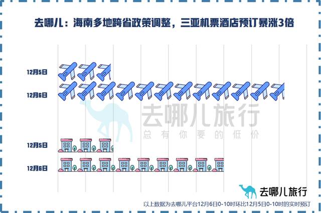 三亚机票酒店预订暴增3倍，“报复性旅游”要来了？