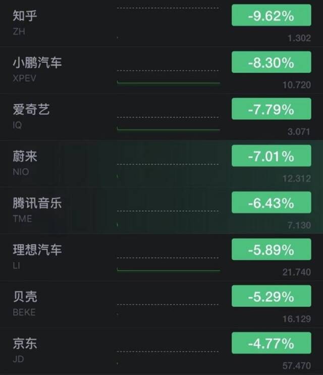 热门中概股集体走低 知乎跌超9%