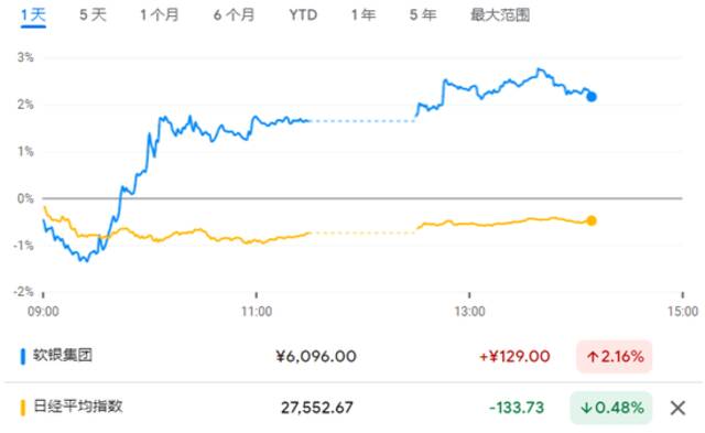 软银私有化猜测再度升温？孙正义持股悄然超越1/3……