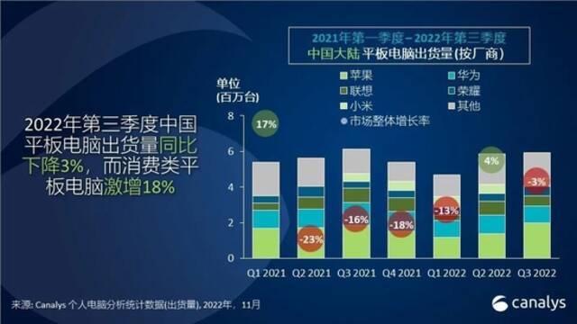 Canalys：中国个人电脑2022年第三季度出货量下降 13%