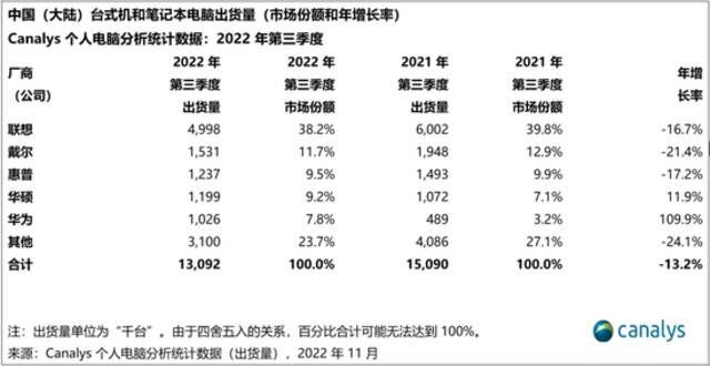 Canalys：中国个人电脑2022年第三季度出货量下降 13%