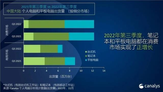 Canalys：中国个人电脑2022年第三季度出货量下降 13%