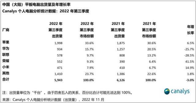 Canalys：中国个人电脑2022年第三季度出货量下降 13%