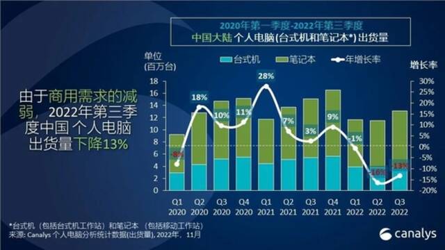 Canalys：中国大陆个人电脑2022年第三季度出货量下降13%