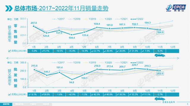 乘联会：11月新能源乘用车批发销量达到72.8万辆，同比增长70.2%