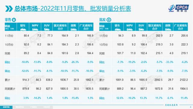 乘联会：11月新能源乘用车批发销量达到72.8万辆，同比增长70.2%