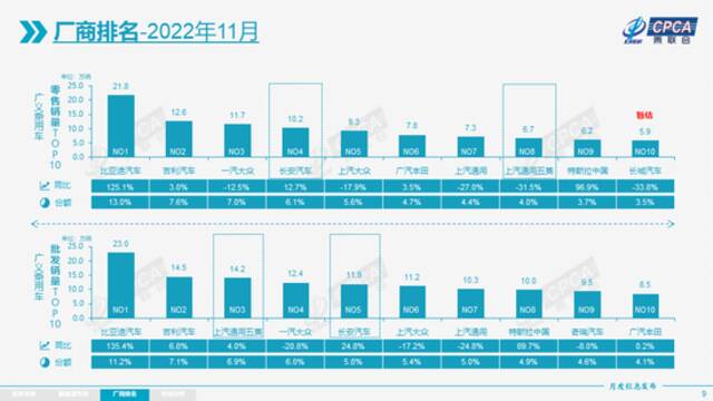 乘联会：11月新能源乘用车批发销量达到72.8万辆，同比增长70.2%