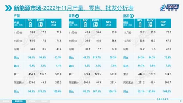 乘联会：11月新能源乘用车批发销量达到72.8万辆，同比增长70.2%