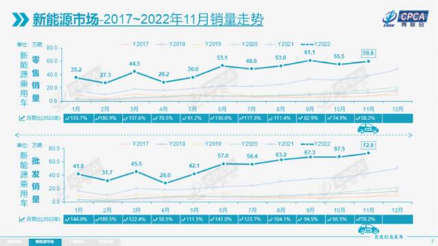 乘联会：11月新能源乘用车批发销量达到72.8万辆，同比增长70.2%