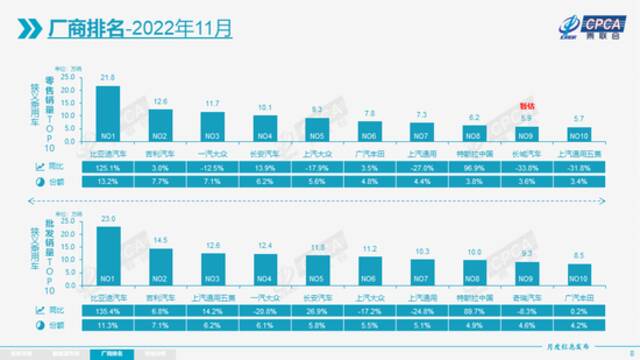 乘联会：11月新能源乘用车批发销量达到72.8万辆，同比增长70.2%