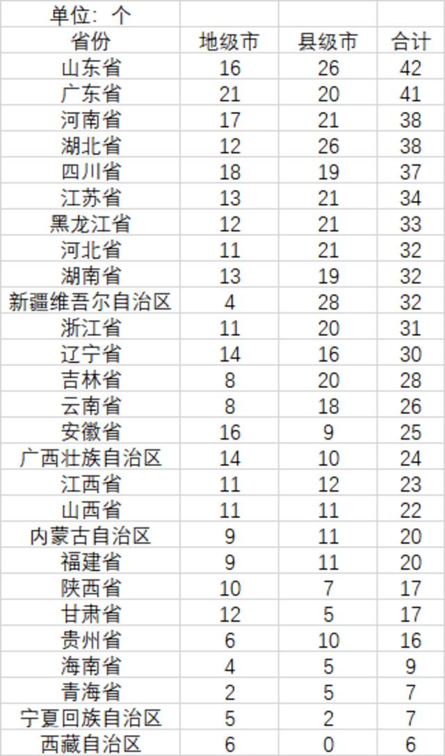 27个省区城市数量（来源：第一财经记者根据《中国统计年鉴2022》数据整理）