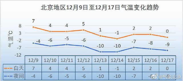 北京市气象局：冷空气即将来袭 ，小雪、大风、降温“到货”