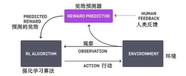 强化学习的过程图片来源：OpenAI