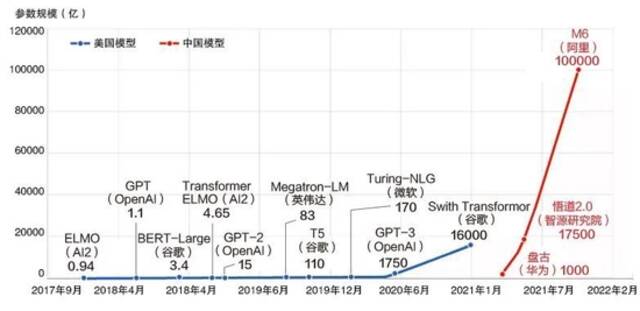 中美主要大模型参数规模对比图片来源：腾讯云开发者社区