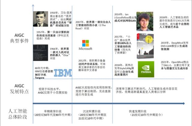 AIGC发展历程图片来源：每经制图编辑高涵信息来源：中国信息通信研究院