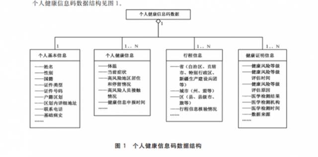 健康码会走入历史吗？存储的数据将何去何从？