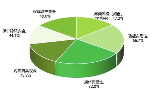 中国消费者协会评测结果显示——多数消费者对APP适老化现状满意