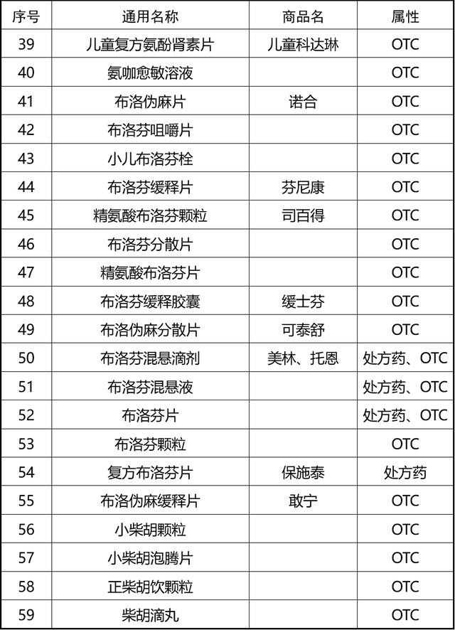 个别退烧药脱销？别只盯着网红药，有174款药物可按需选购