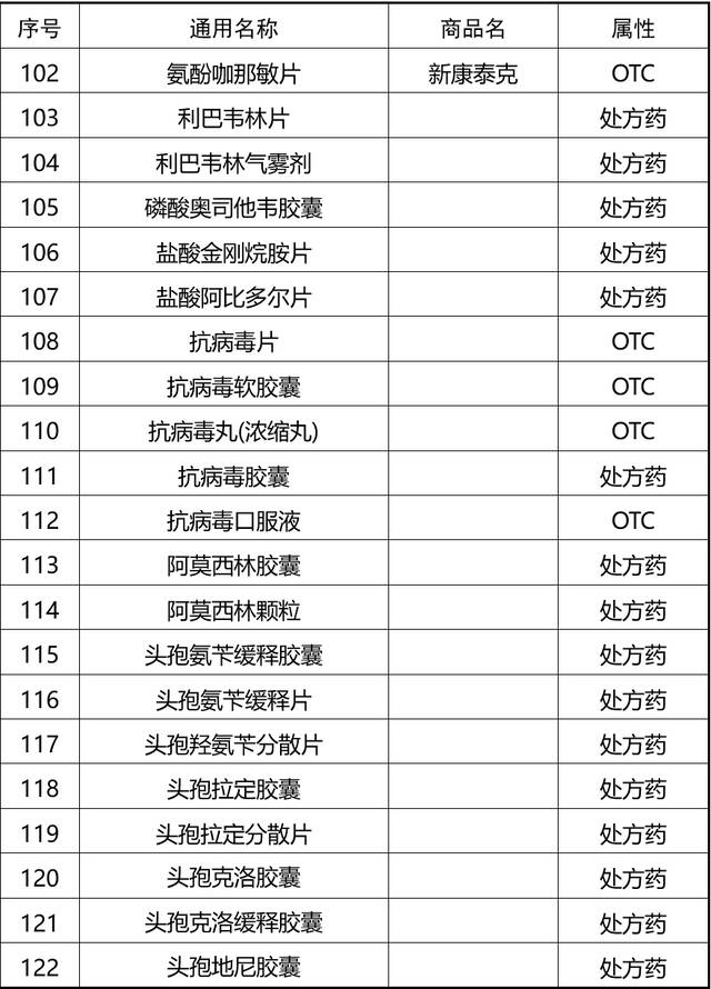 个别退烧药脱销？别只盯着网红药，有174款药物可按需选购