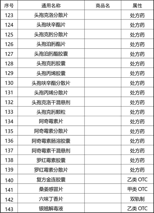 个别退烧药脱销？别只盯着网红药，有174款药物可按需选购