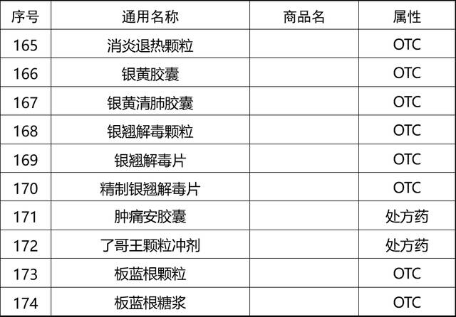 个别退烧药脱销？别只盯着网红药，有174款药物可按需选购