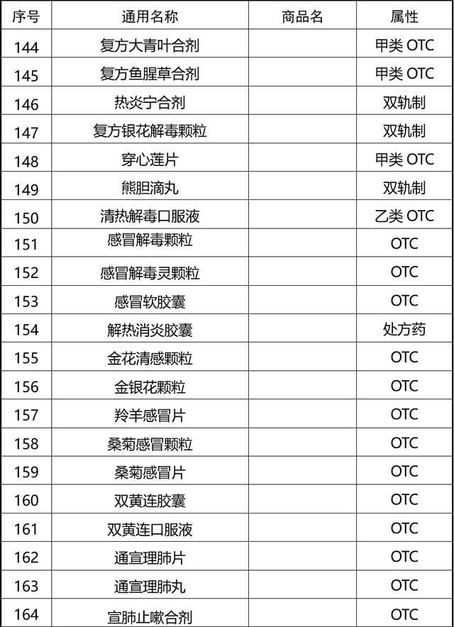 个别退烧药脱销？别只盯着网红药，有174款药物可按需选购