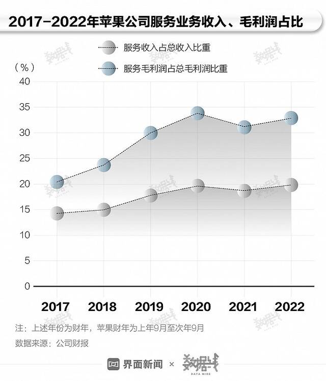 被频繁起诉的“苹果税”到底高不高？有多赚钱？