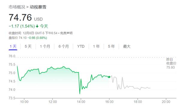 游戏史上最大收购案或要黄？美监管机构对微软收购动视暴雪提起反垄断诉讼，公司回应：有信心赢得挑战