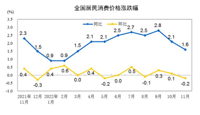 国家统计局：2022年11月份居民消费价格同比上涨1.6% 环比下降0.2%