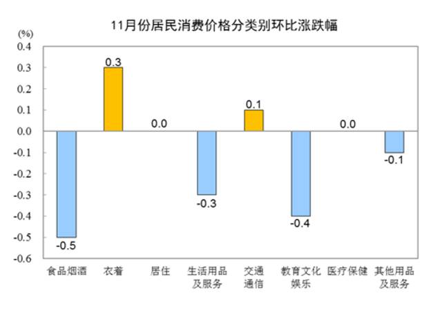 国家统计局：2022年11月份居民消费价格同比上涨1.6% 环比下降0.2%