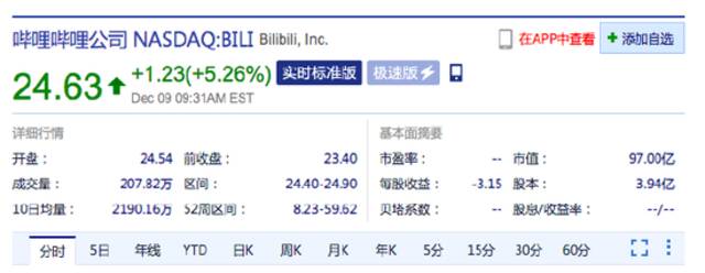 理想汽车跌超11% 哔哩哔哩涨超5%