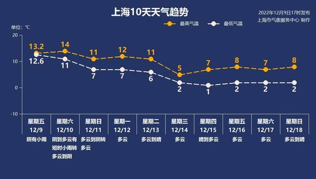 阴雨天气即将暂别，下周上海晴冷升级、最低气温将接近冰点