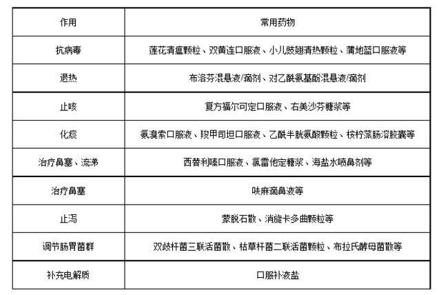 新冠儿童居家隔离常用药物。（受访者供图）